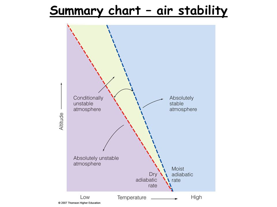 Summary chart – air stability