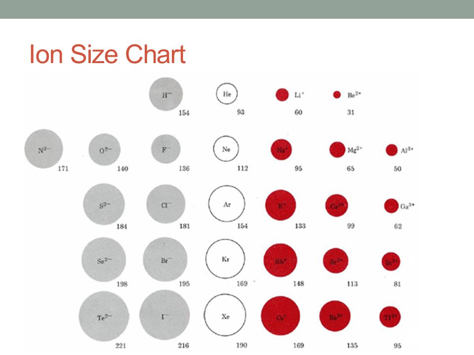 Cation Size Chart