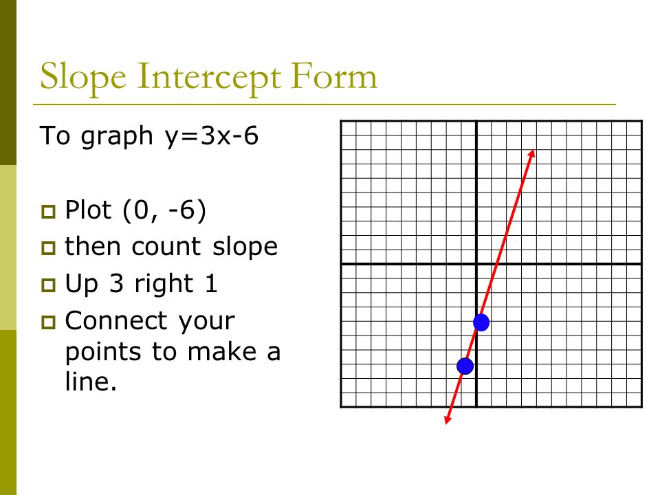 Slope Intercept Form To graph y=3x-6 Plot (0, -6) then count slope