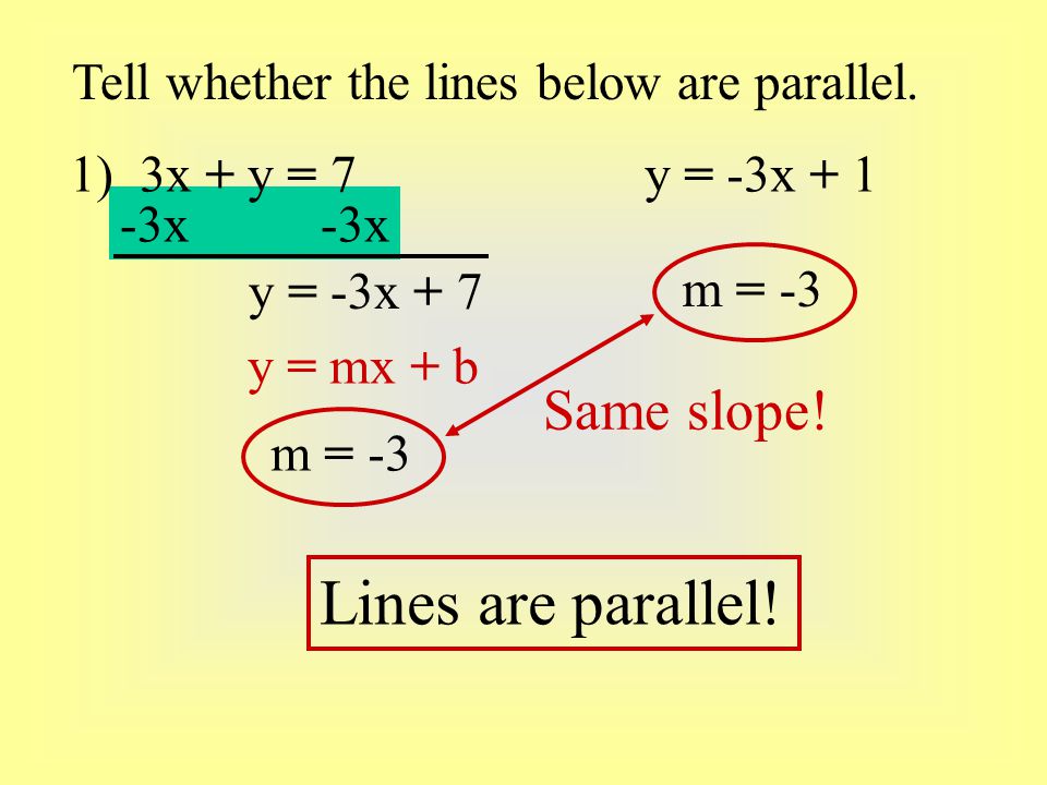 Lines are parallel! Same slope!