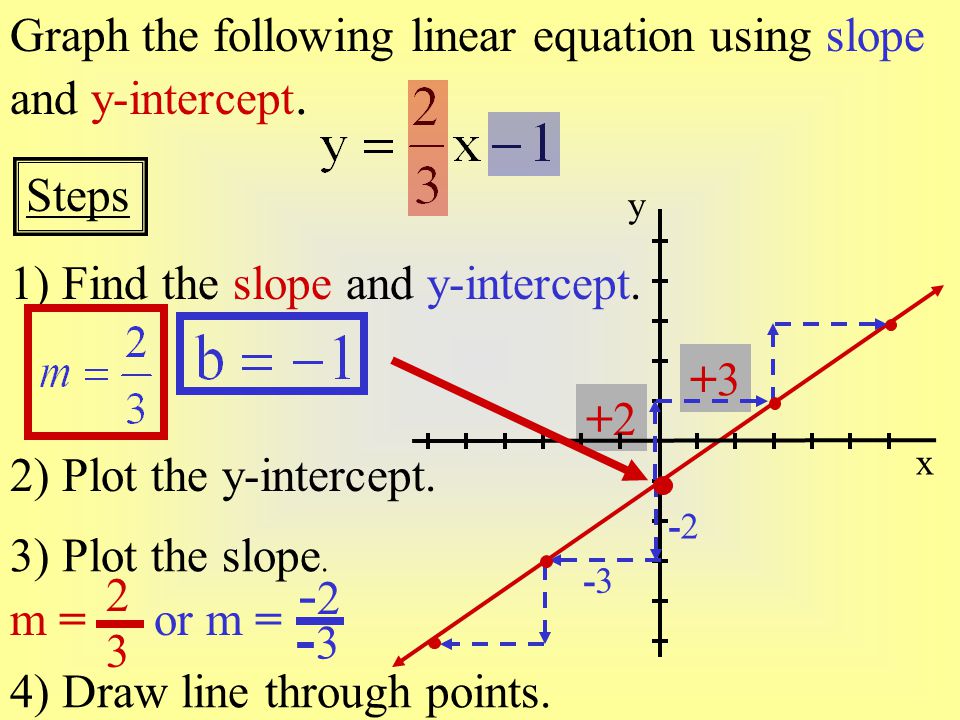 -2 -3 Graph the following linear equation using slope and y-intercept.