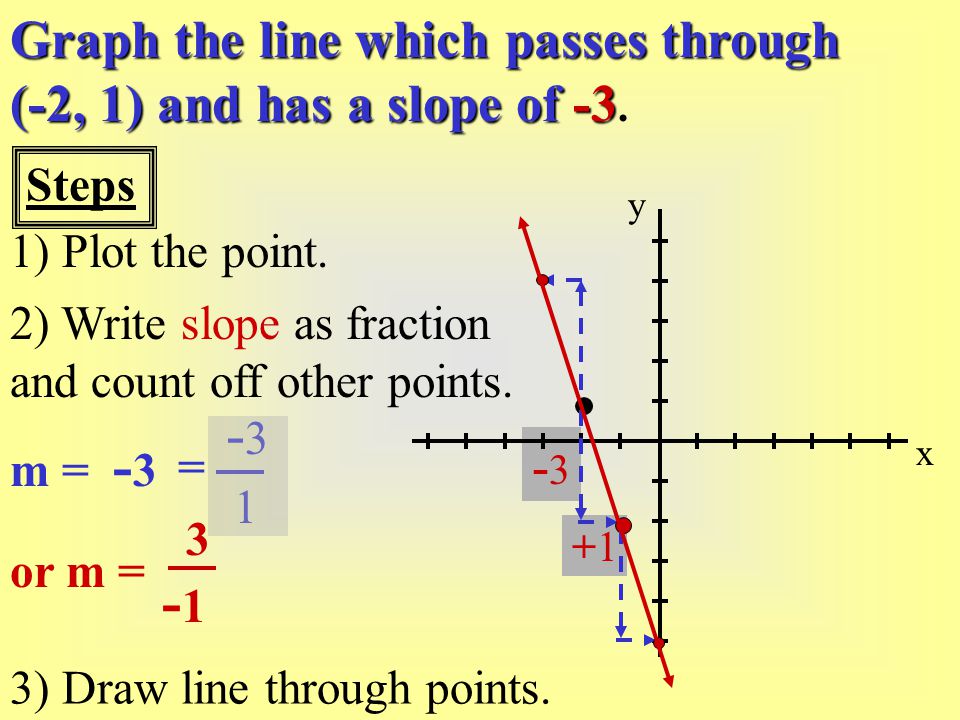 Graph the line which passes through (-2, 1) and has a slope of -3.