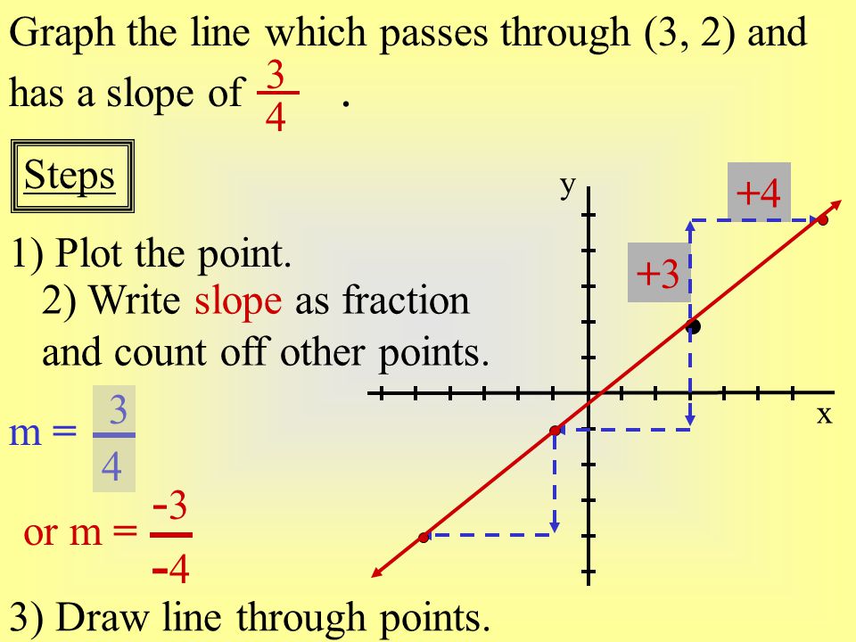 -3 -4 Graph the line which passes through (3, 2) and has a slope of .