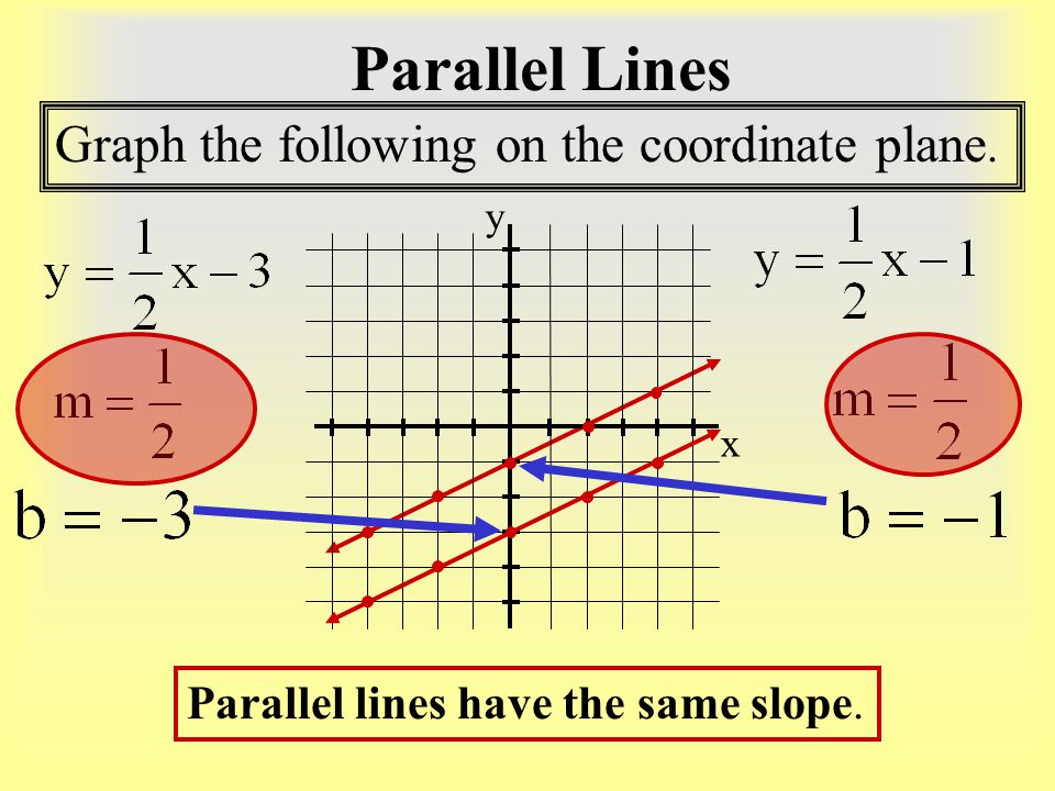 Parallel Lines Graph the following on the coordinate plane.