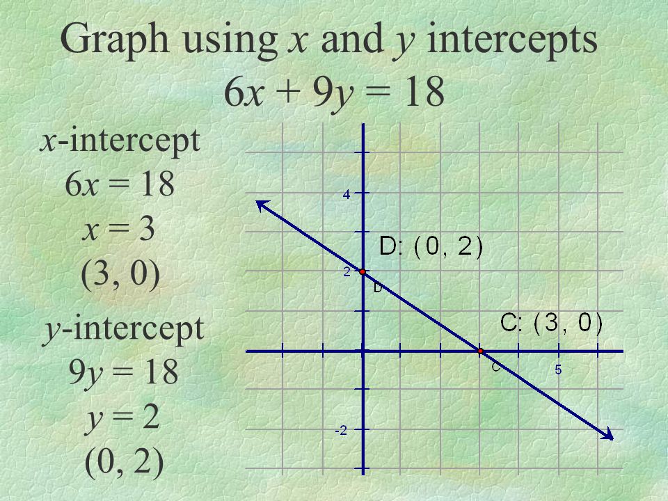 Graph using x and y intercepts