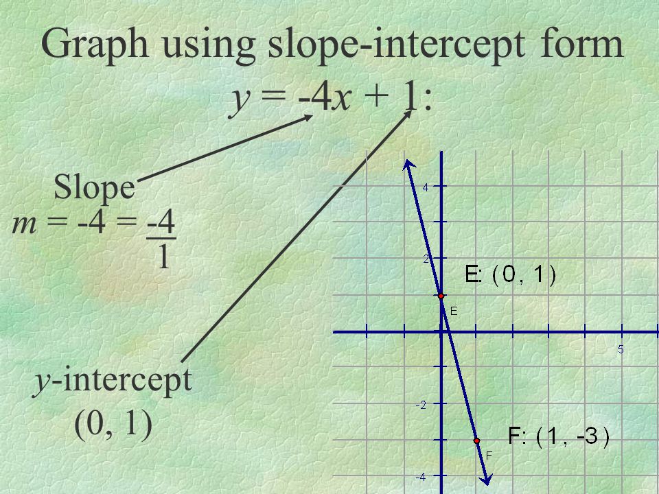 Graph using slope-intercept form y = -4x + 1: