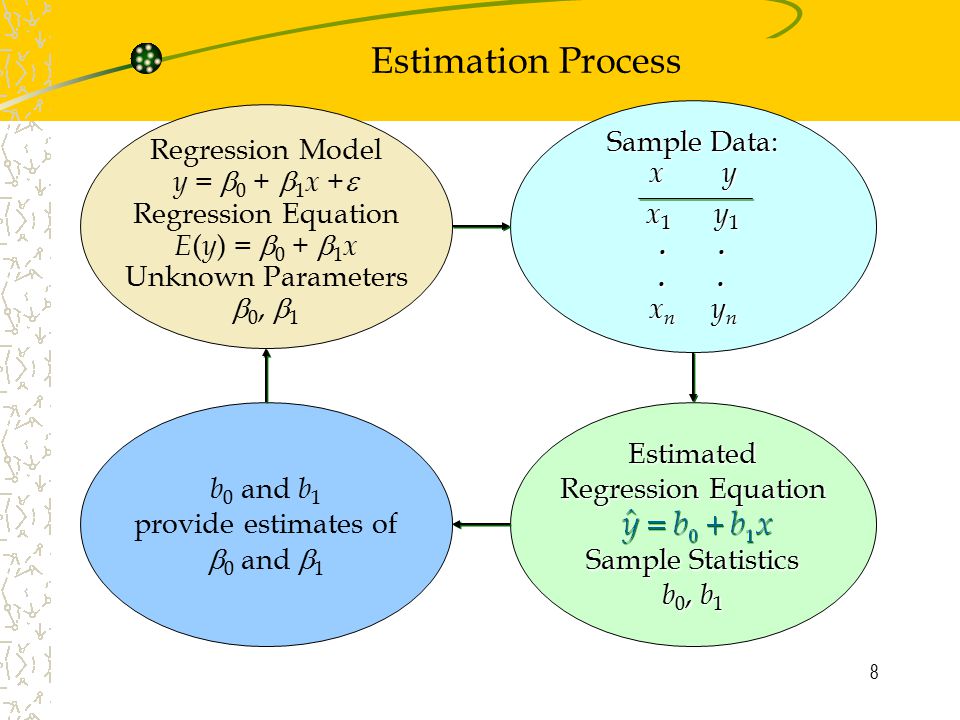 Estimation Process Regression Model y = b0 + b1x +e