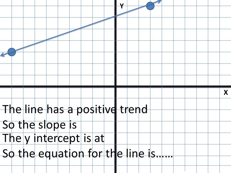 The line has a positive trend So the slope is