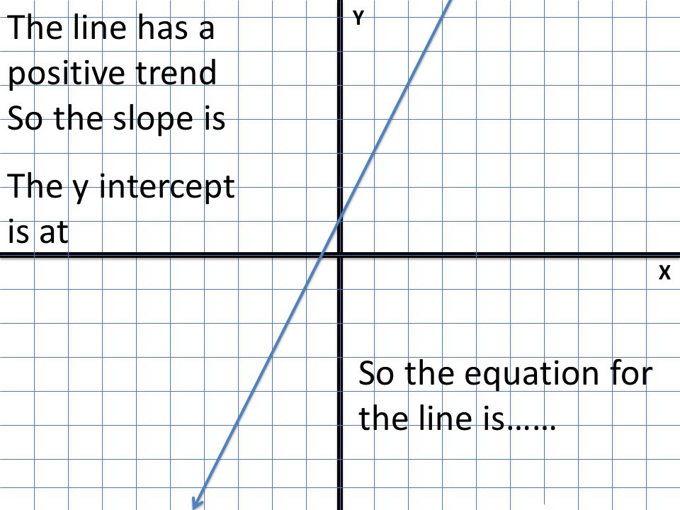 The line has a positive trend So the slope is