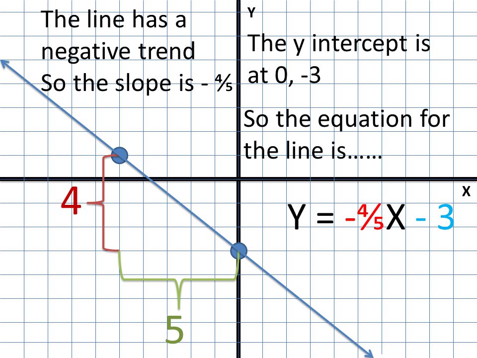 4 5 Y = -⅘X - 3 The line has a negative trend