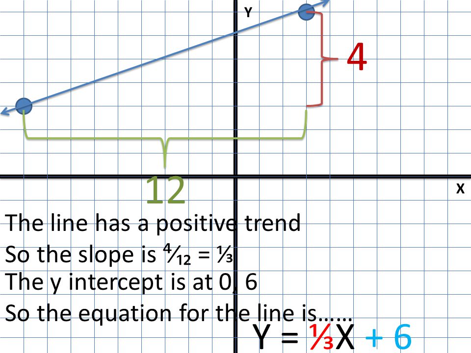 4 12 Y = ⅓X + 6 The line has a positive trend So the slope is ⁴⁄₁₂ = ⅓