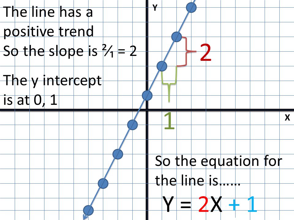 2 1 Y = 2X + 1 The line has a positive trend So the slope is ²⁄₁ = 2