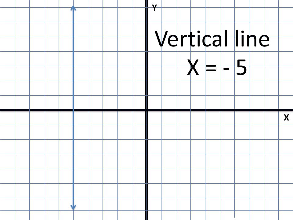 Y Vertical line X = - 5 X