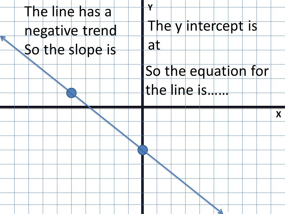 The line has a negative trend So the slope is The y intercept is at