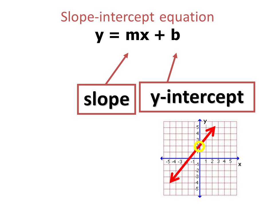 Slope-intercept equation y = mx + b