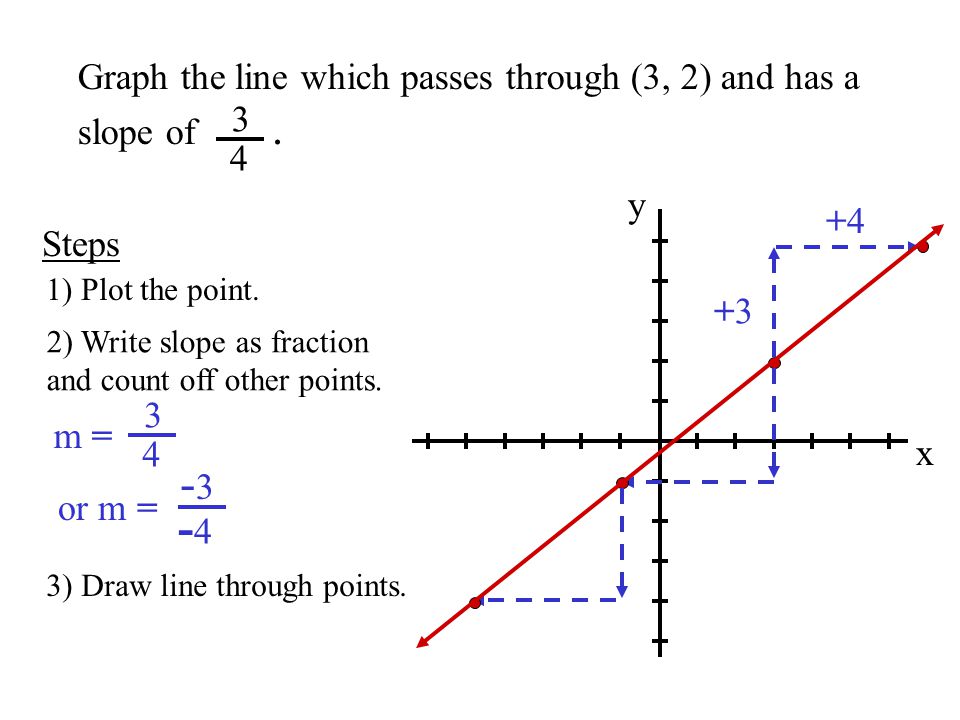 Objective To Use Slope And Y Intercept To Ppt Download