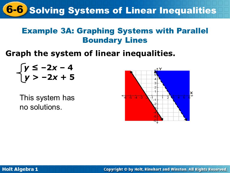Example 3A: Graphing Systems with Parallel Boundary Lines