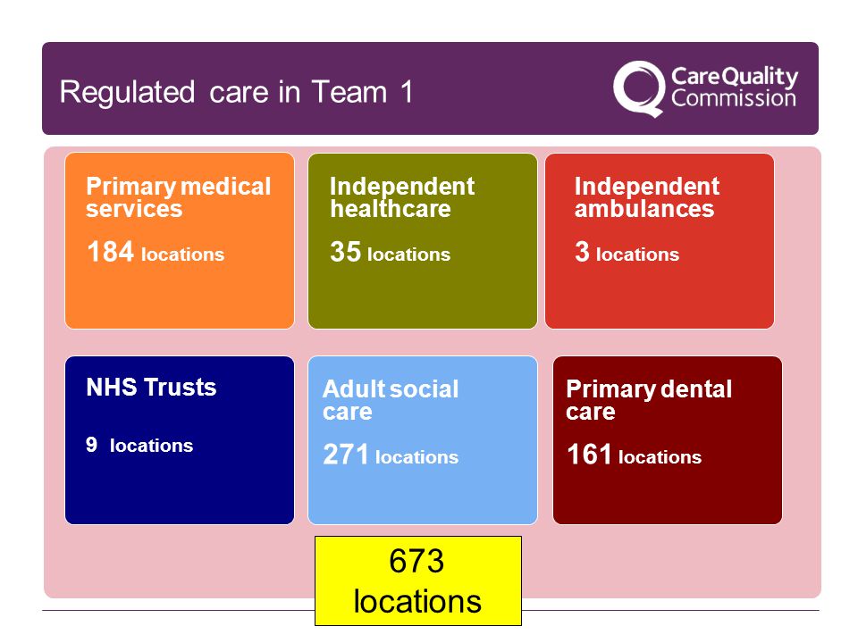 673 locations Regulated care in Team locations 35 locations