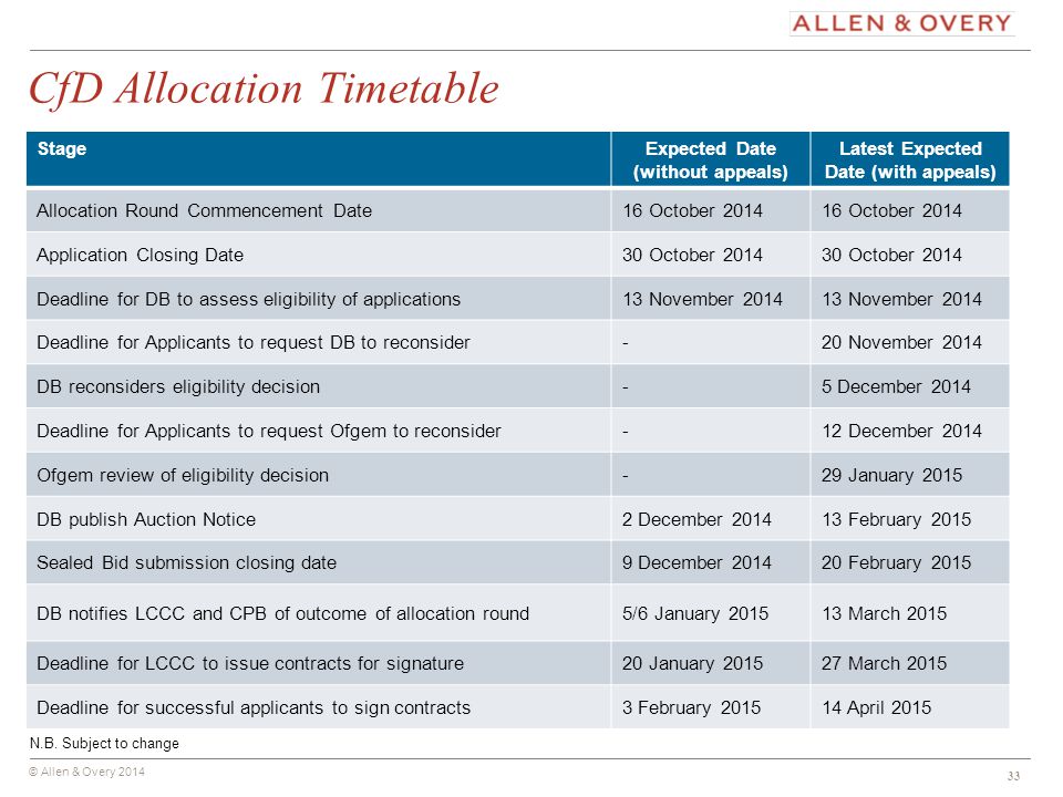 CfD Allocation Timetable