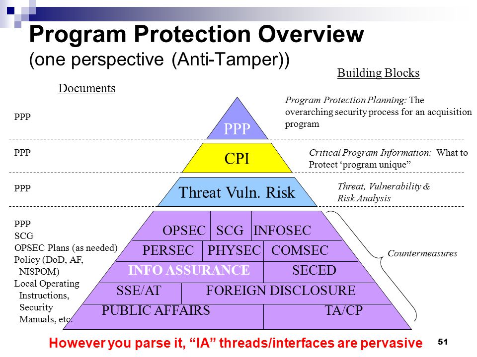 Program Protection Overview (one perspective (Anti-Tamper))