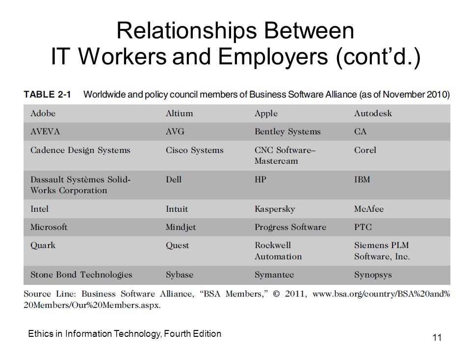 Relationships Between IT Workers and Employers (cont’d.)