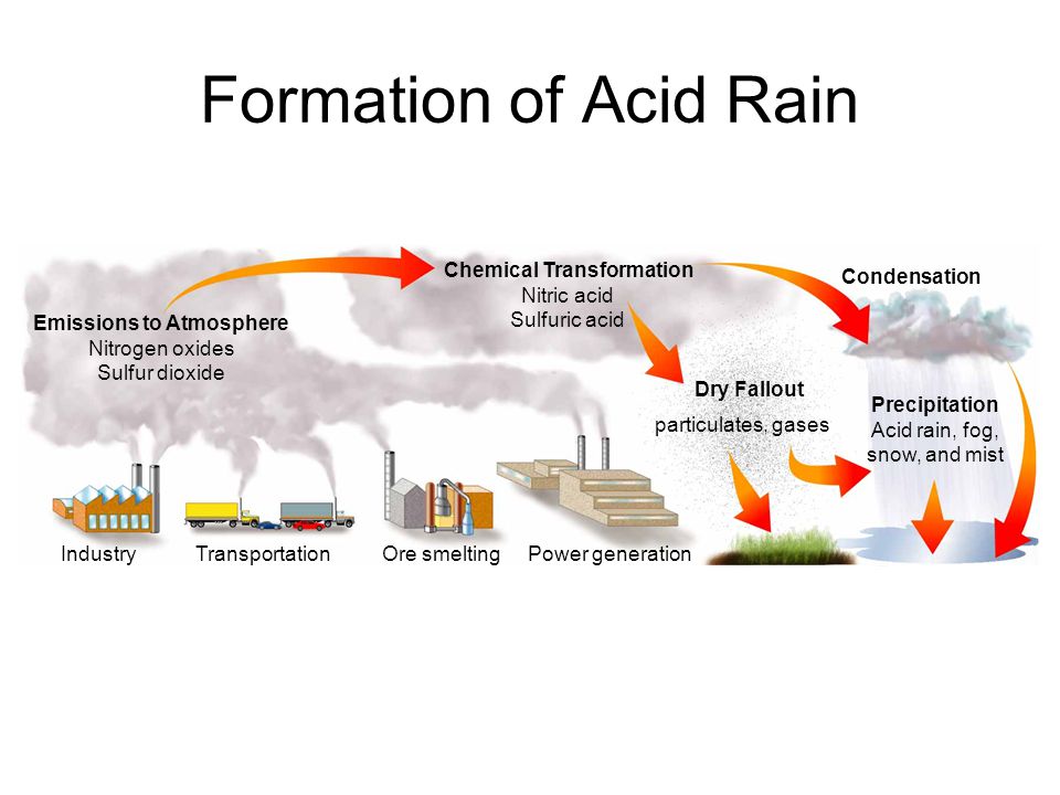 Chemical Transformation Emissions to Atmosphere