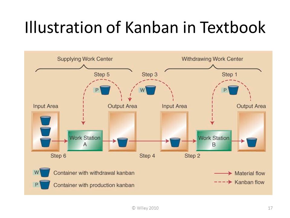 Illustration of Kanban in Textbook