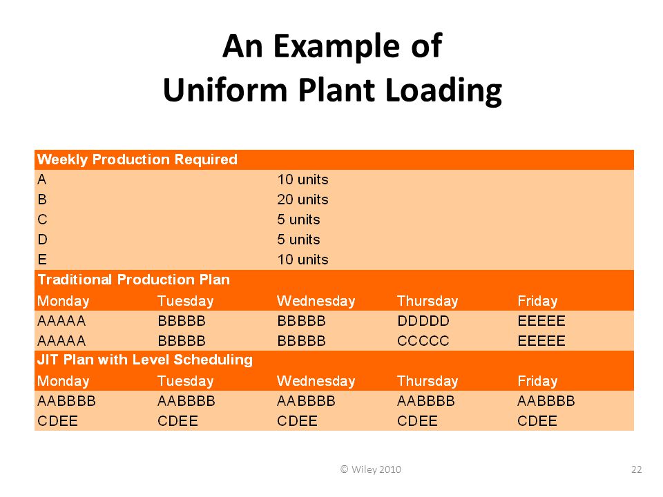 An Example of Uniform Plant Loading