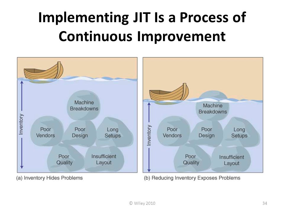 Implementing JIT Is a Process of Continuous Improvement