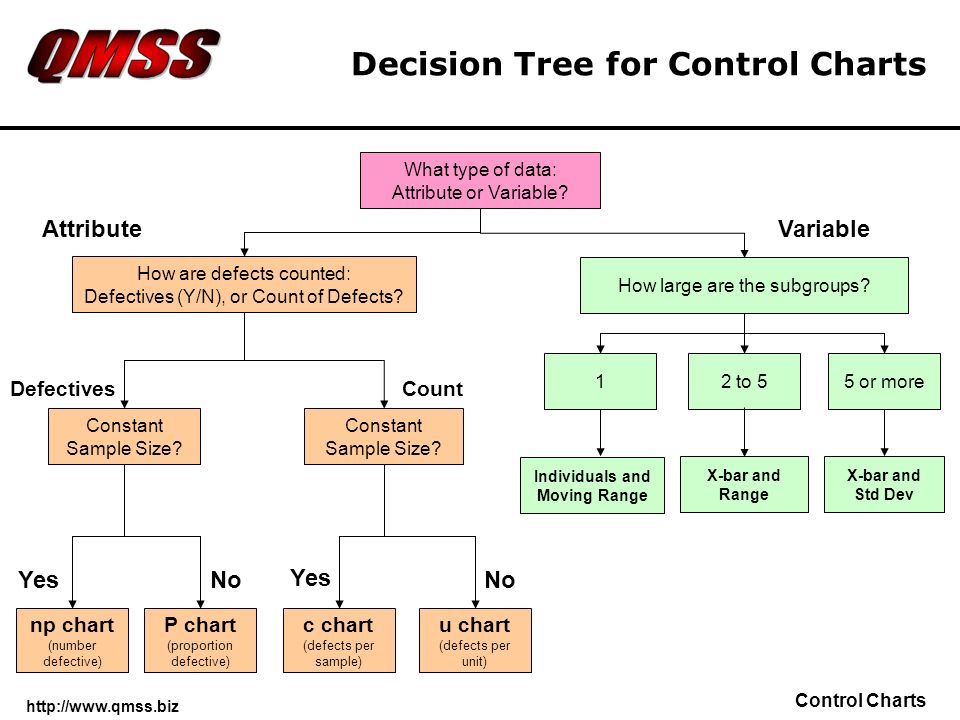 Decision Tree for Control Charts.