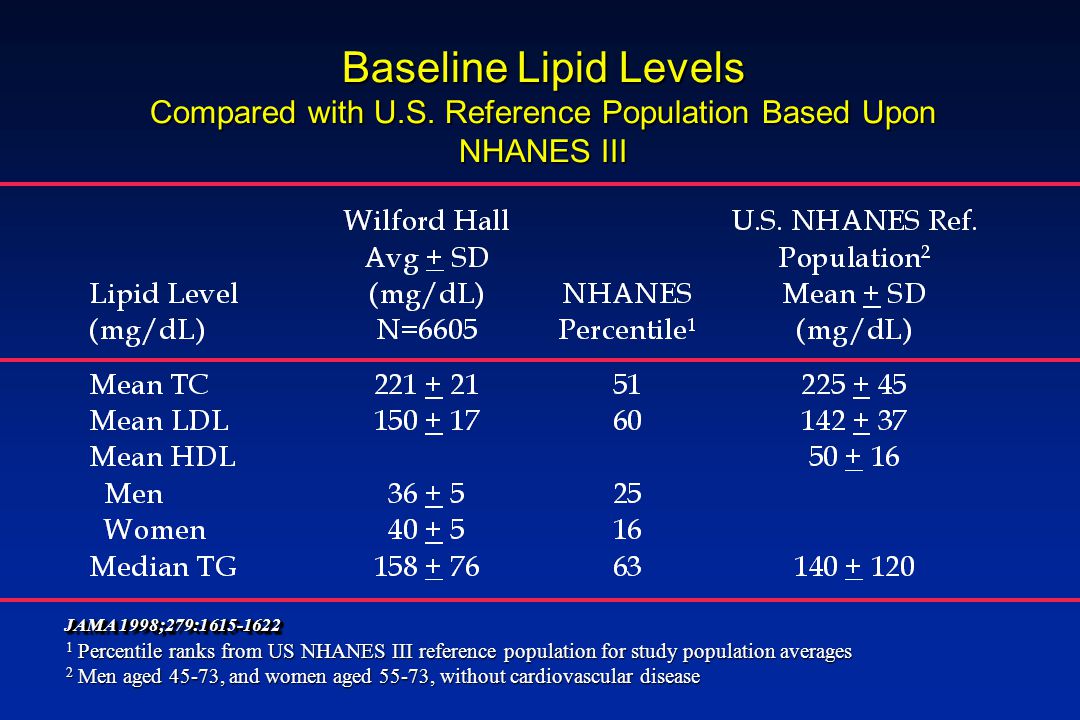 Baseline Lipid Levels Compared with U. S