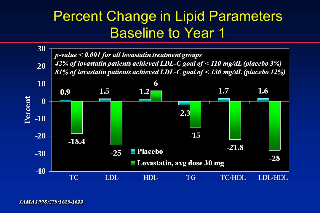 Percent Change in Lipid Parameters Baseline to Year 1