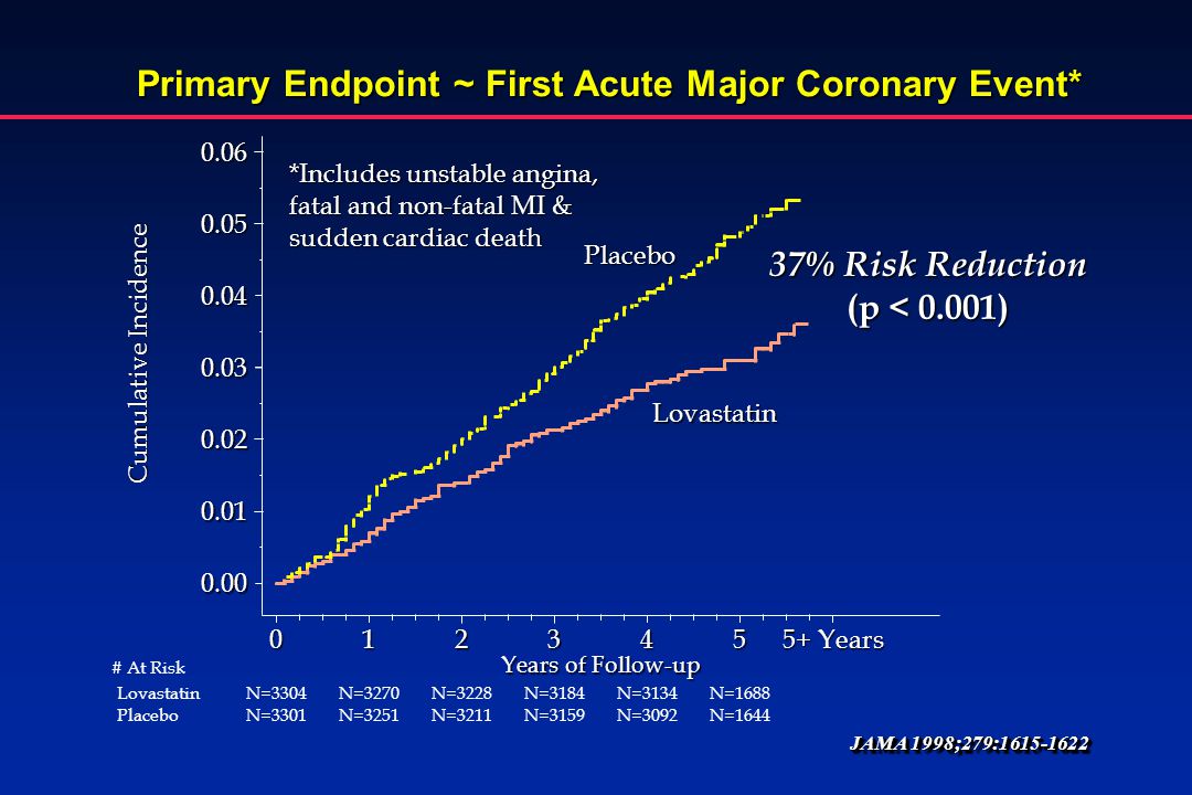 Primary Endpoint ~ First Acute Major Coronary Event*