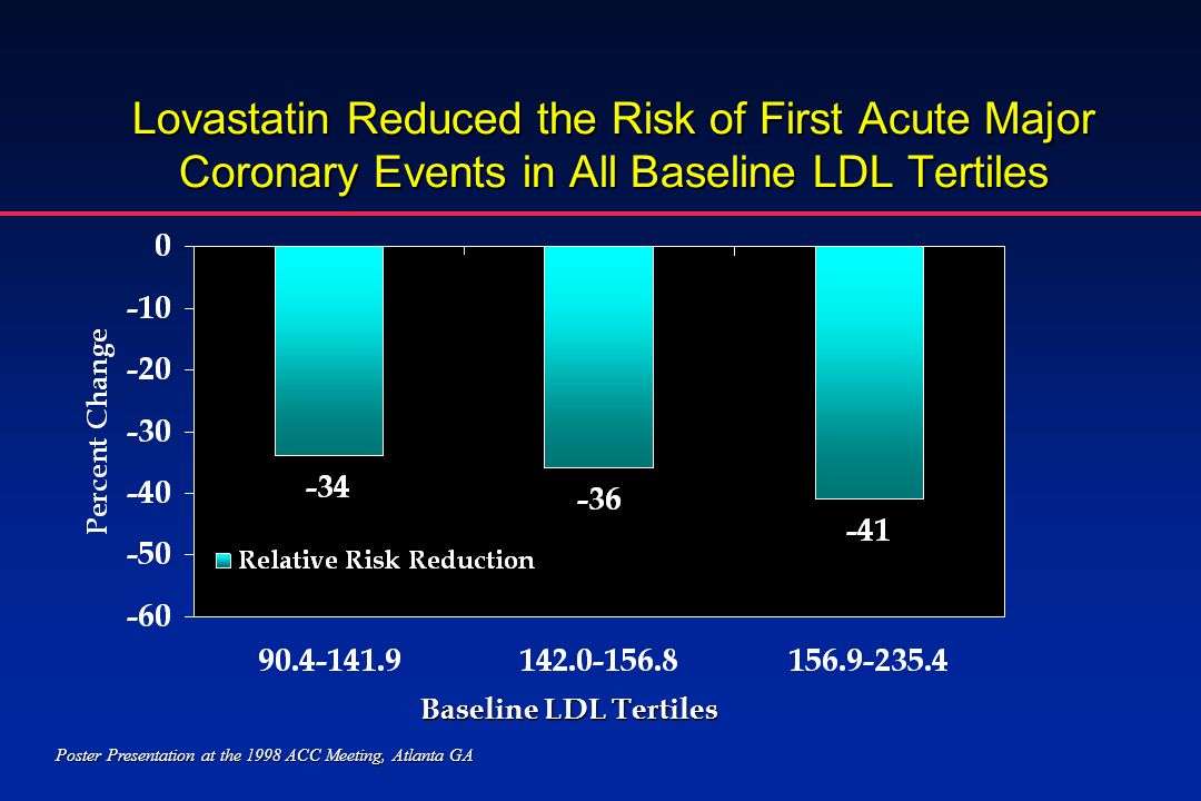 Lovastatin Reduced the Risk of First Acute Major Coronary Events in All Baseline LDL Tertiles