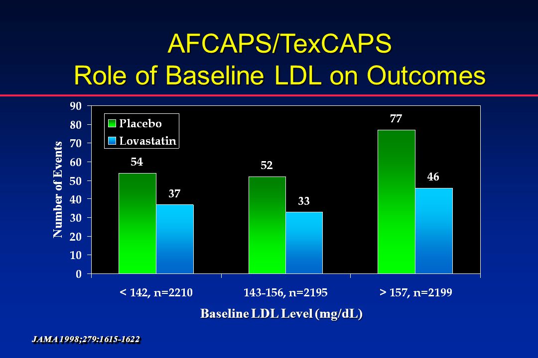 AFCAPS/TexCAPS Role of Baseline LDL on Outcomes