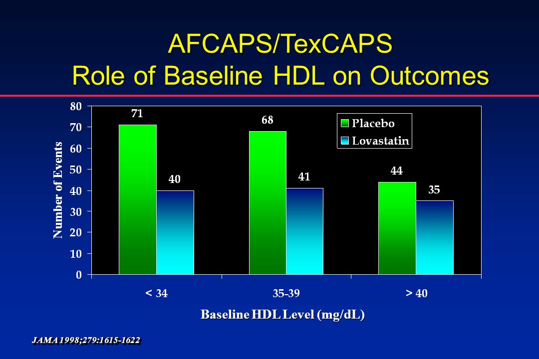 AFCAPS/TexCAPS Role of Baseline HDL on Outcomes