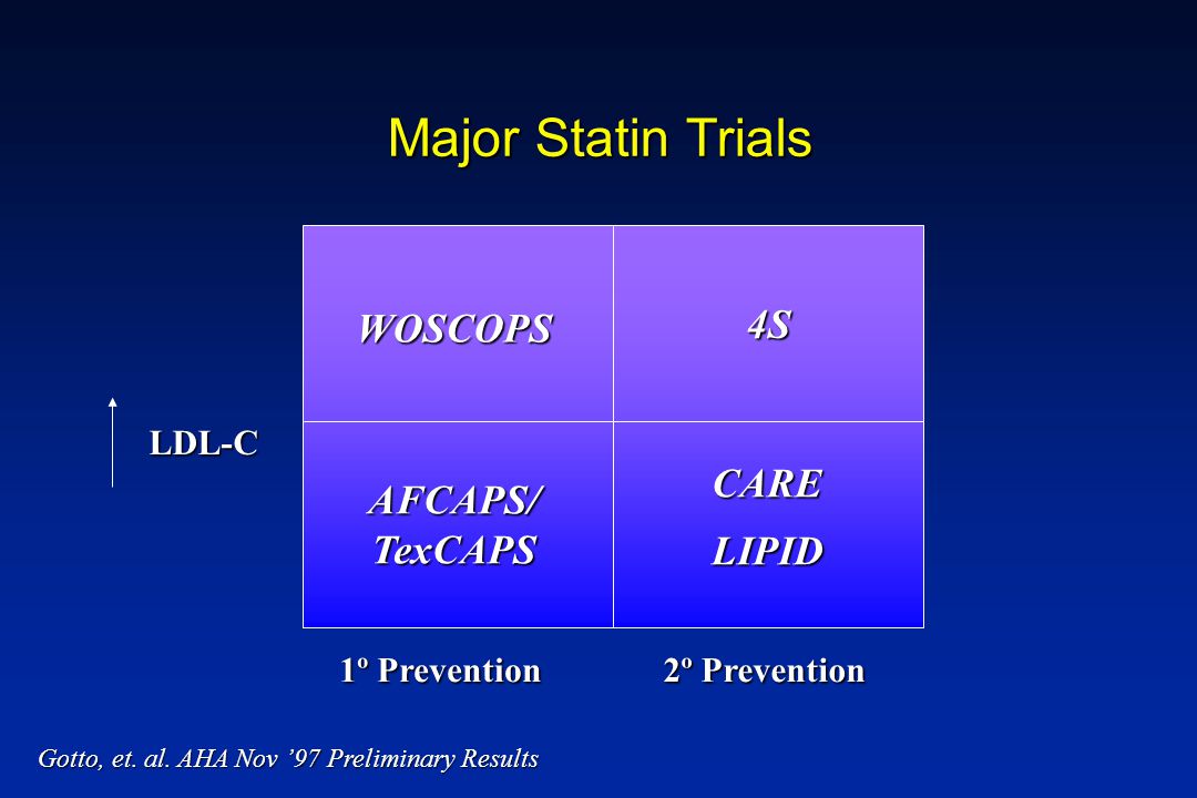 Major Statin Trials 4S WOSCOPS CARE AFCAPS/ LIPID TexCAPS LDL-C