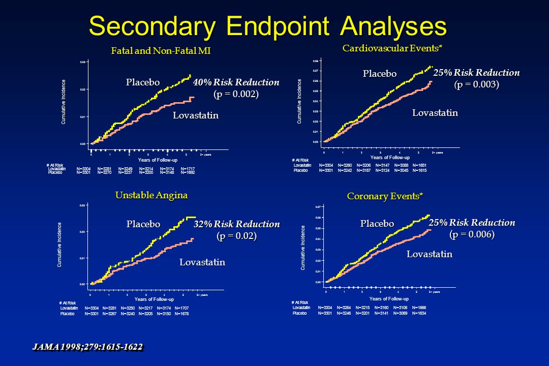 Secondary Endpoint Analyses