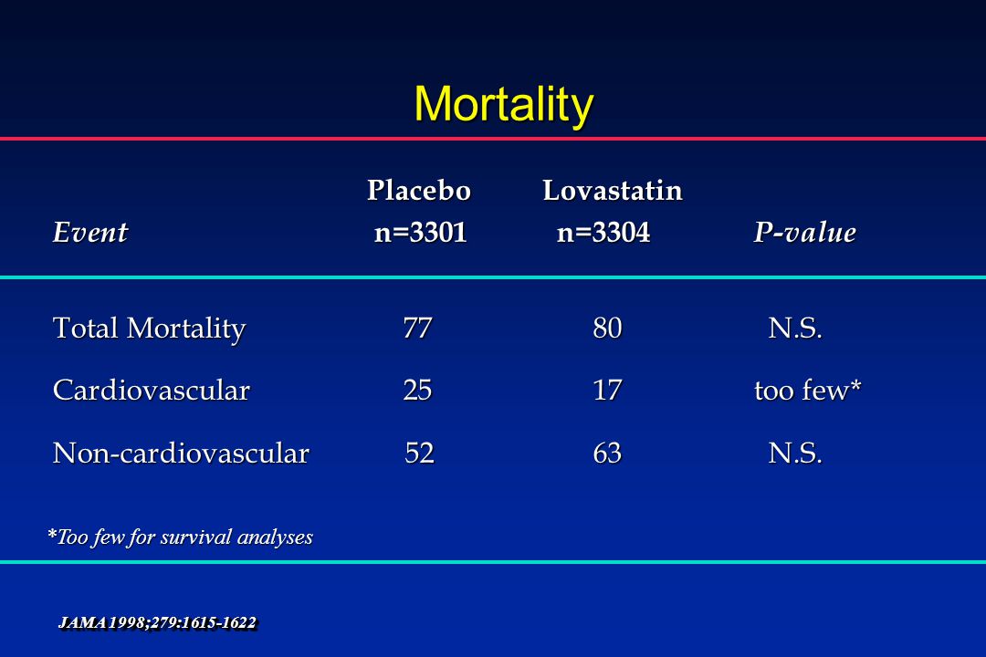 Mortality Placebo Lovastatin Event n=3301 n=3304 P-value