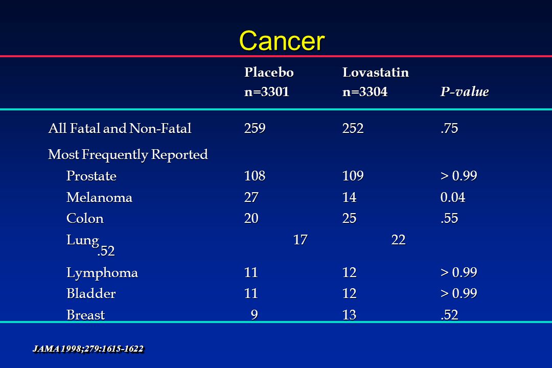Cancer Placebo Lovastatin n=3301 n=3304 P-value