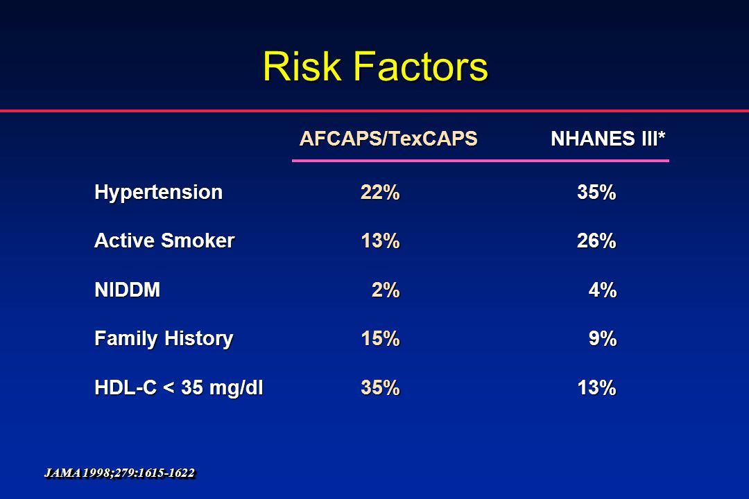 Risk Factors AFCAPS/TexCAPS NHANES III* Hypertension 22% 35%