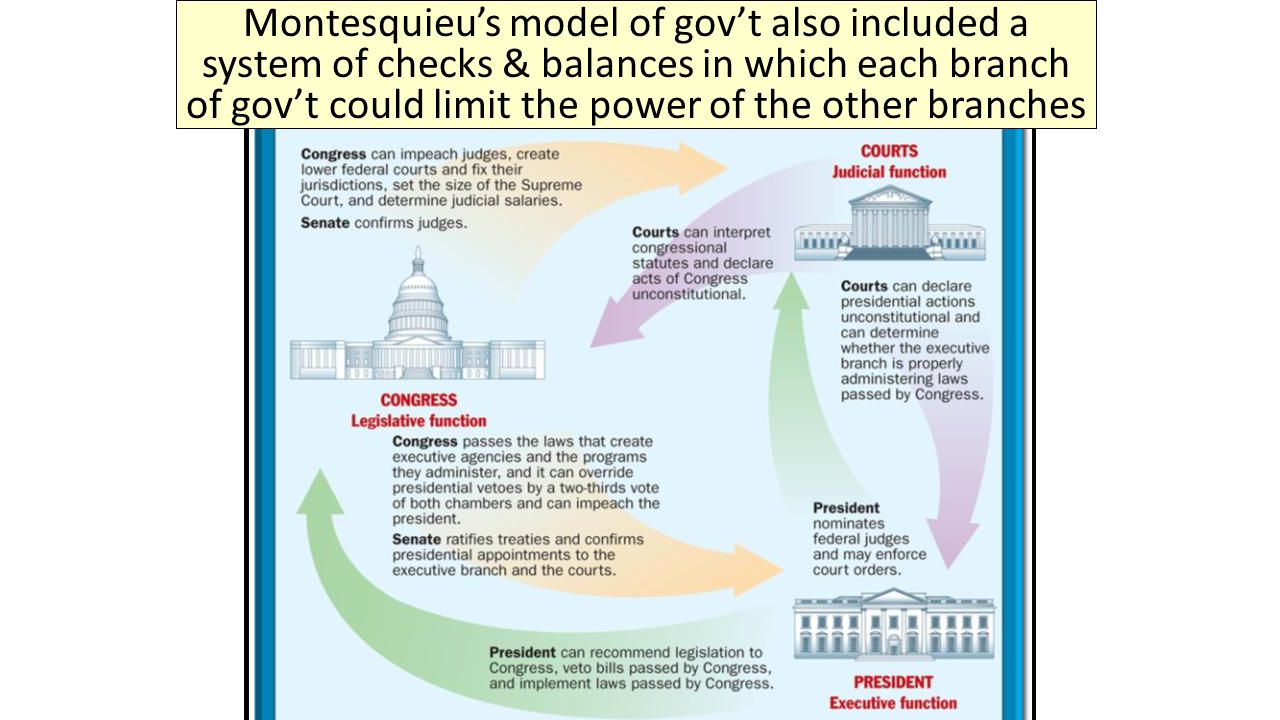 Montesquieu’s model of gov’t also included a system of checks & balances in which each branch of gov’t could limit the power of the other branches