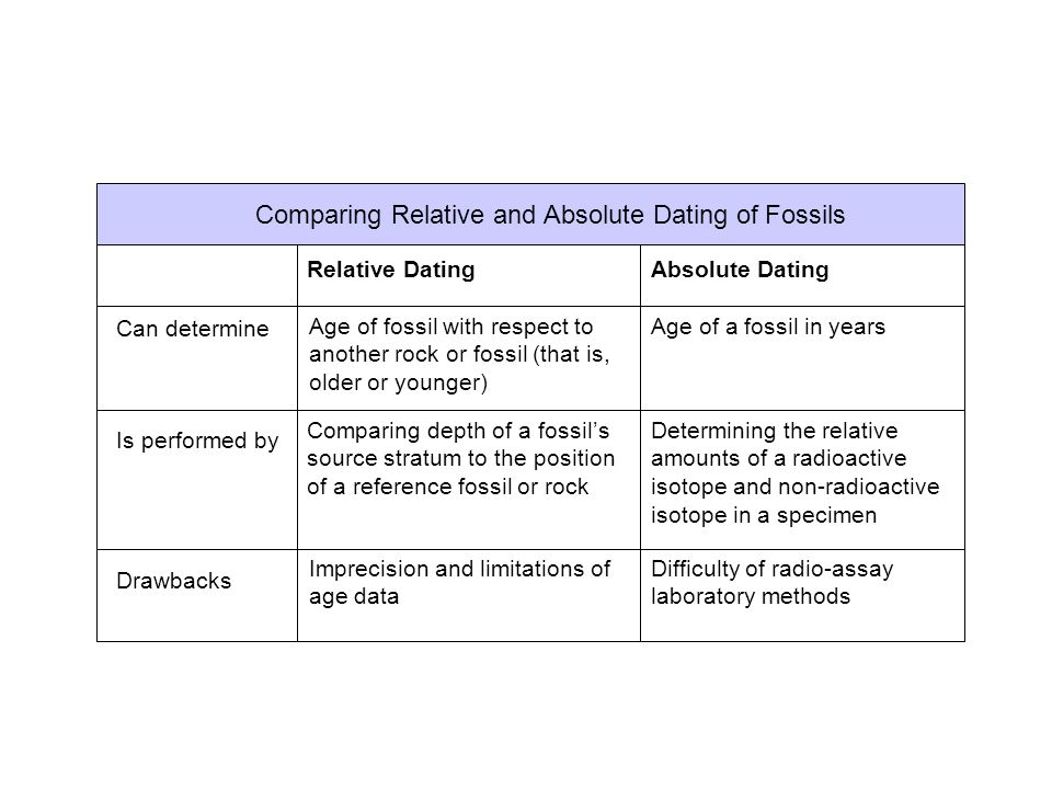 relative dating and absolute dating are the same thing