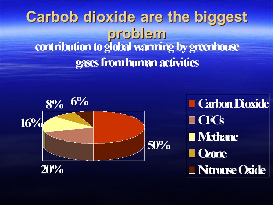 Carbob dioxide are the biggest problem