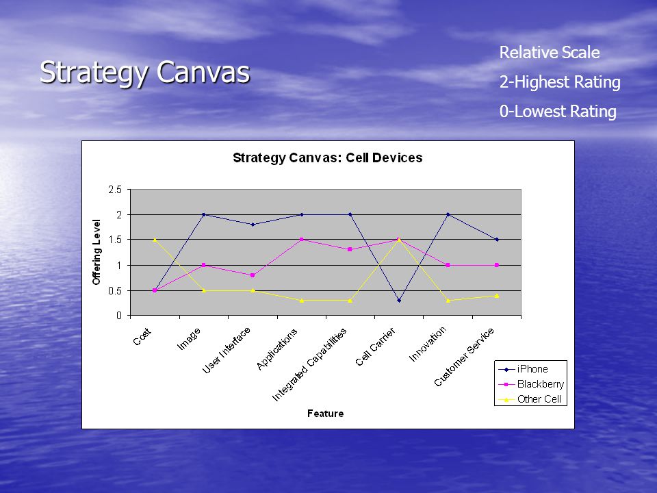 Strategy Canvas Relative Scale 2-Highest Rating 0-Lowest Rating