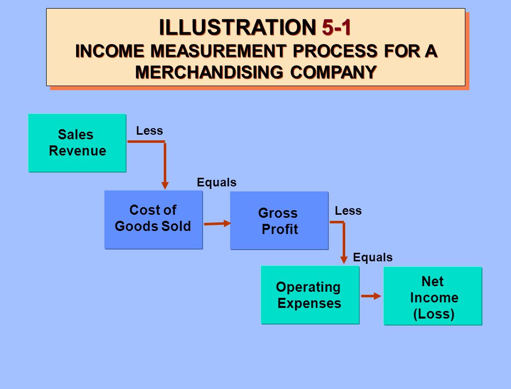 ILLUSTRATION 5-1 INCOME MEASUREMENT PROCESS FOR A MERCHANDISING COMPANY
