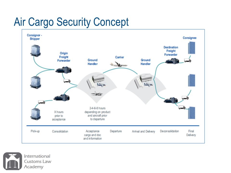 Air Cargo Security Concept
