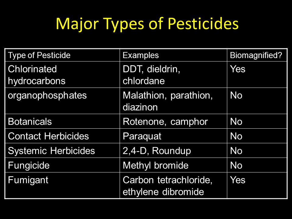 Major Types of Pesticides