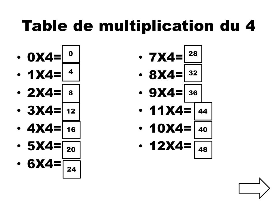 Table de multiplication du 4