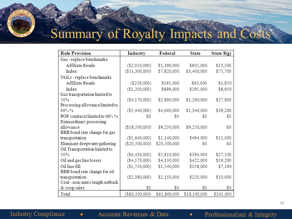 Summary of Royalty Impacts and Costs
